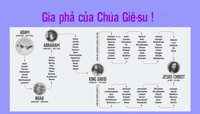 Gia phả của Chúa Giê-su !